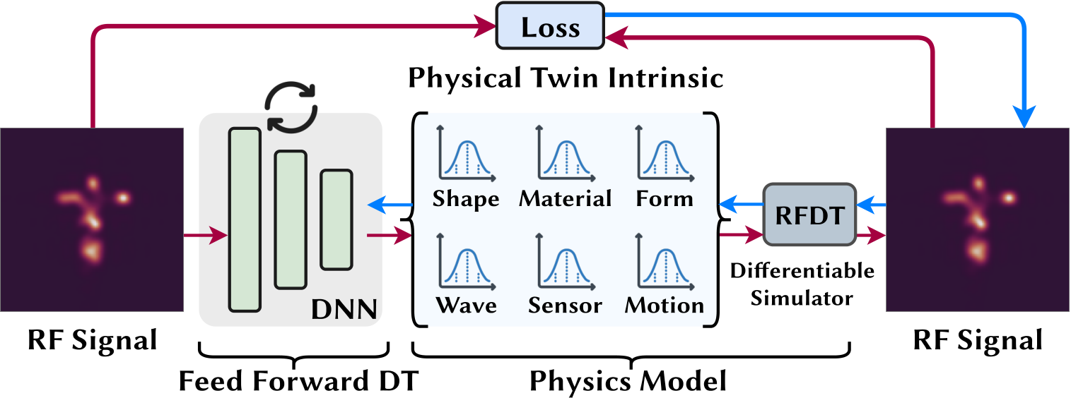Enhancing neural networks with physics-informed simulation