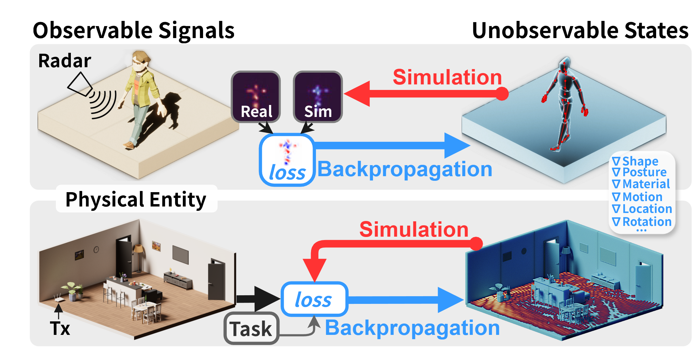 RFDT constructs digital twins by solving the inverse problem of RF simulation