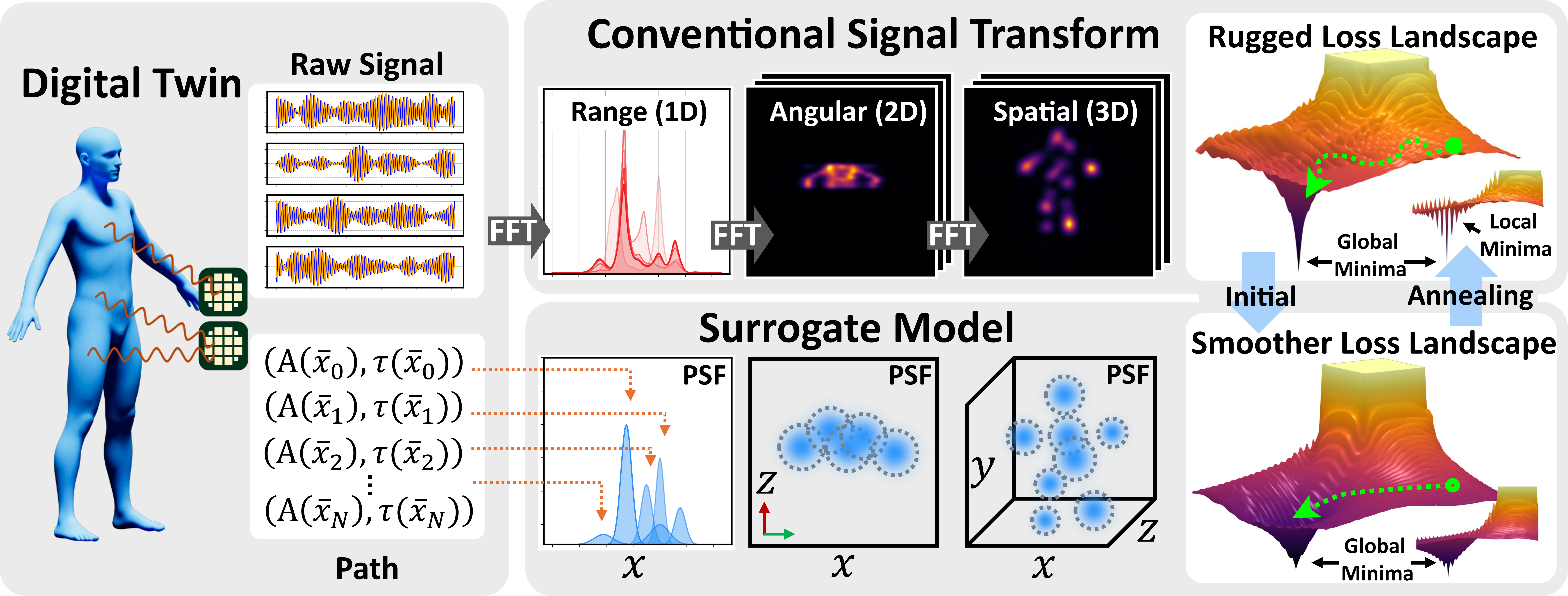Signal-domain transform surrogate